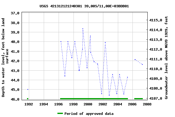 Graph of groundwater level data at USGS 421312121240301 39.00S/11.00E-03BDB01