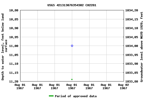 Graph of groundwater level data at USGS 421313076354302 CM2281