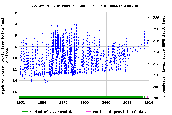 Graph of groundwater level data at USGS 421316073212801 MA-GMW    2 GREAT BARRINGTON, MA