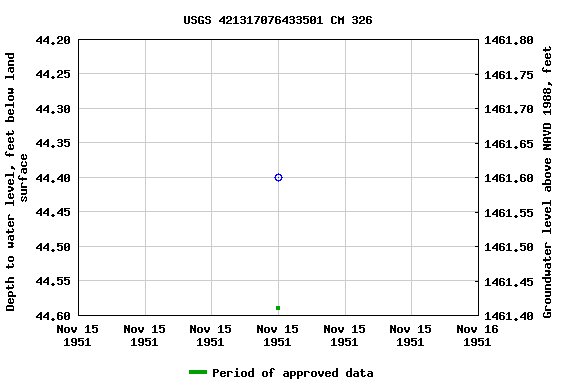 Graph of groundwater level data at USGS 421317076433501 CM 326