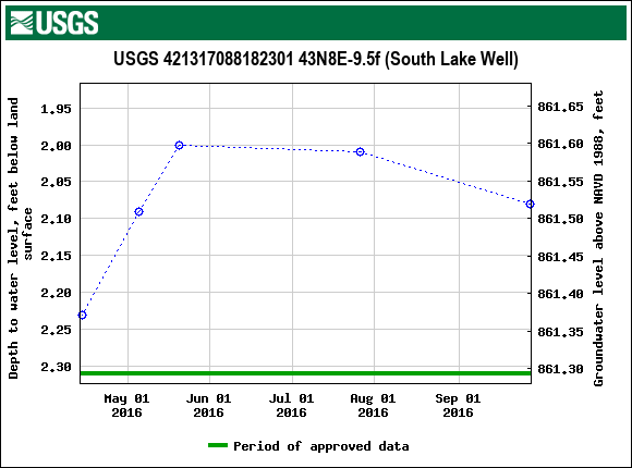 Graph of groundwater level data at USGS 421317088182301 43N8E-9.5f (South Lake Well)