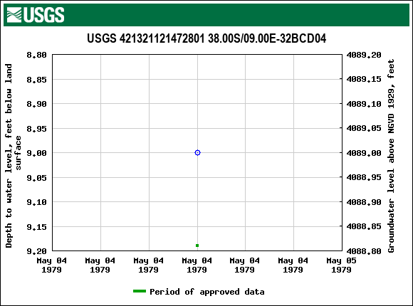 Graph of groundwater level data at USGS 421321121472801 38.00S/09.00E-32BCD04