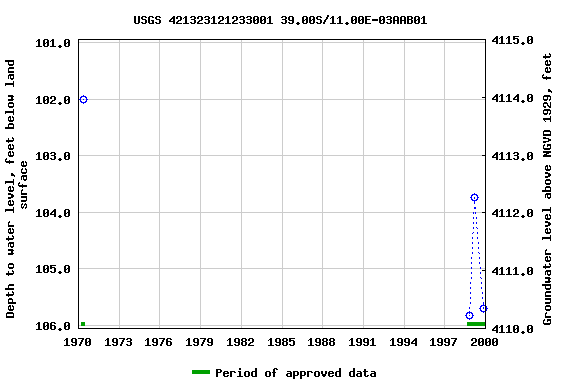 Graph of groundwater level data at USGS 421323121233001 39.00S/11.00E-03AAB01