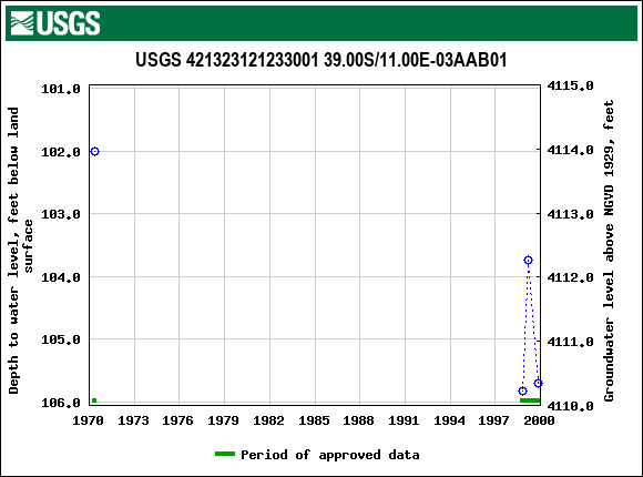 Graph of groundwater level data at USGS 421323121233001 39.00S/11.00E-03AAB01