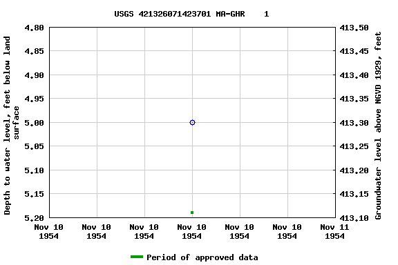 Graph of groundwater level data at USGS 421326071423701 MA-GHR    1