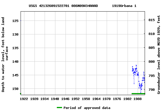 Graph of groundwater level data at USGS 421326091522701 086N09W34AAAD       1919Urbana 1