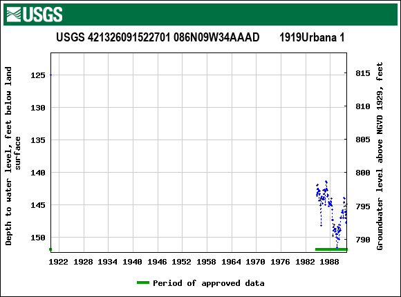 Graph of groundwater level data at USGS 421326091522701 086N09W34AAAD       1919Urbana 1