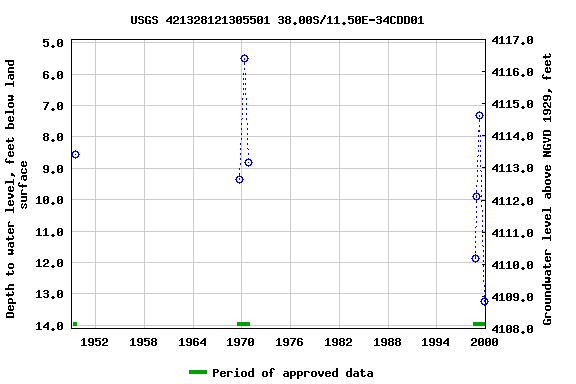 Graph of groundwater level data at USGS 421328121305501 38.00S/11.50E-34CDD01