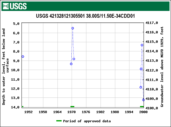 Graph of groundwater level data at USGS 421328121305501 38.00S/11.50E-34CDD01