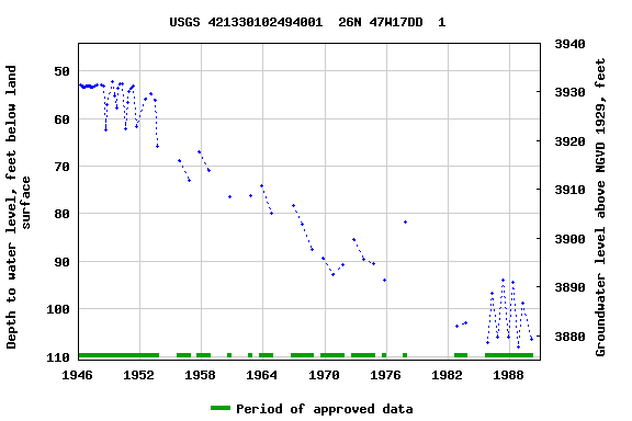 Graph of groundwater level data at USGS 421330102494001  26N 47W17DD  1