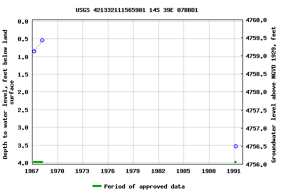 Graph of groundwater level data at USGS 421332111565901 14S 39E 07BBD1