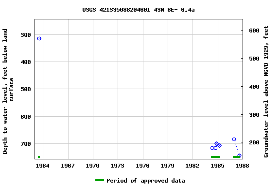 Graph of groundwater level data at USGS 421335088204601 43N 8E- 6.4a