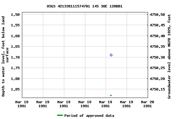 Graph of groundwater level data at USGS 421338111574701 14S 38E 12ABB1