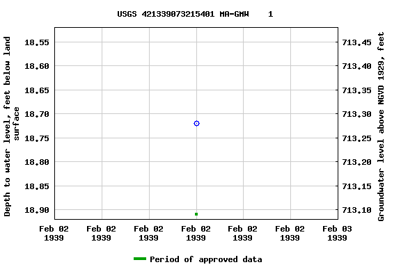 Graph of groundwater level data at USGS 421339073215401 MA-GMW    1