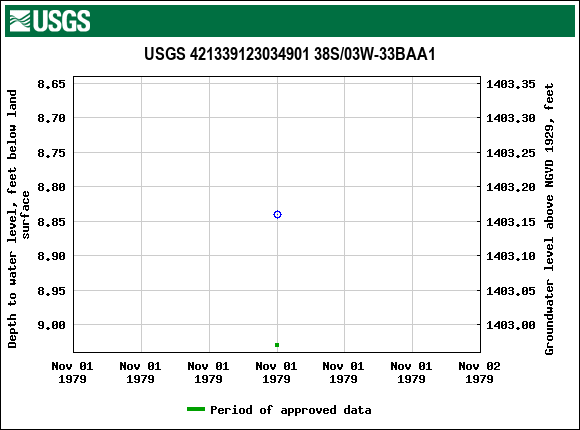 Graph of groundwater level data at USGS 421339123034901 38S/03W-33BAA1