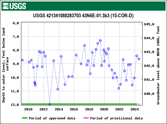 Graph of groundwater level data at USGS 421341088283703 43N6E-01.3b3 (15-COR-D)