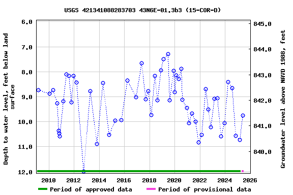 Graph of groundwater level data at USGS 421341088283703 43N6E-01.3b3 (15-COR-D)