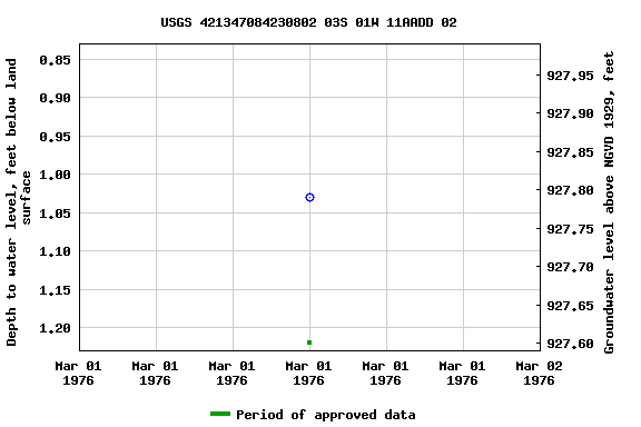 Graph of groundwater level data at USGS 421347084230802 03S 01W 11AADD 02