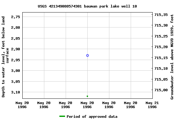 Graph of groundwater level data at USGS 421349088574301 bauman park lake well 10