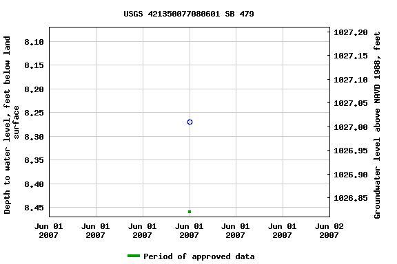 Graph of groundwater level data at USGS 421350077080601 SB 479