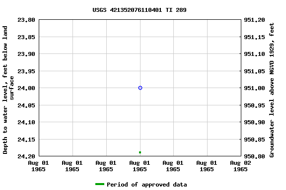 Graph of groundwater level data at USGS 421352076110401 TI 289