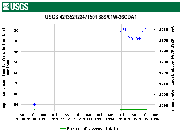 Graph of groundwater level data at USGS 421352122471501 38S/01W-26CDA1