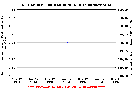 Graph of groundwater level data at USGS 421356091113401 086N03W27BCCC 00917 1925Monticello 2