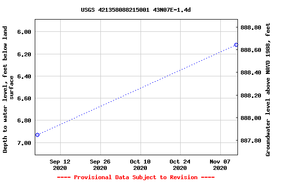 Graph of groundwater level data at USGS 421358088215001 43N07E-1.4d