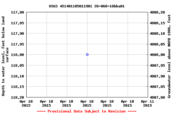 Graph of groundwater level data at USGS 421401105011901 26-068-16bba01