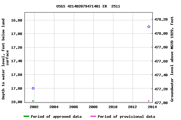 Graph of groundwater level data at USGS 421402079471401 ER  2511