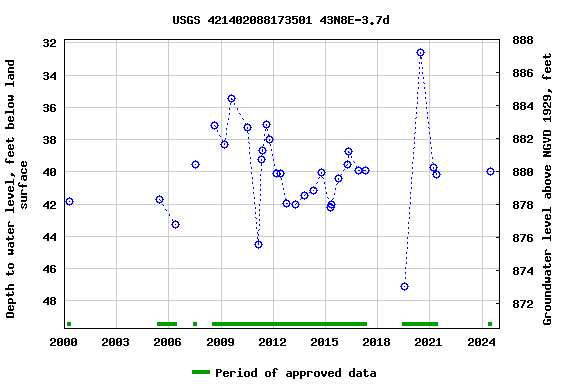 Graph of groundwater level data at USGS 421402088173501 43N8E-3.7d