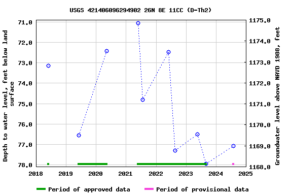 Graph of groundwater level data at USGS 421406096294902 26N 8E 11CC (D-Th2)