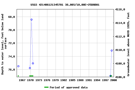 Graph of groundwater level data at USGS 421406121345701 38.00S/10.00E-25DAB01