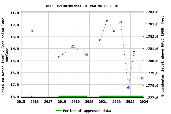 Graph of groundwater level data at USGS 421407097544601 26N 5W 8DD  01