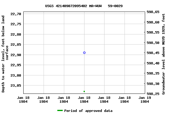 Graph of groundwater level data at USGS 421409072095402 MA-WUW   59-0029