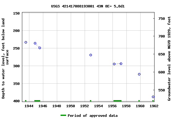 Graph of groundwater level data at USGS 421417088193001 43N 8E- 5.8d1