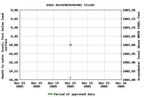 Graph of groundwater level data at USGS 421419076293401 TI1182