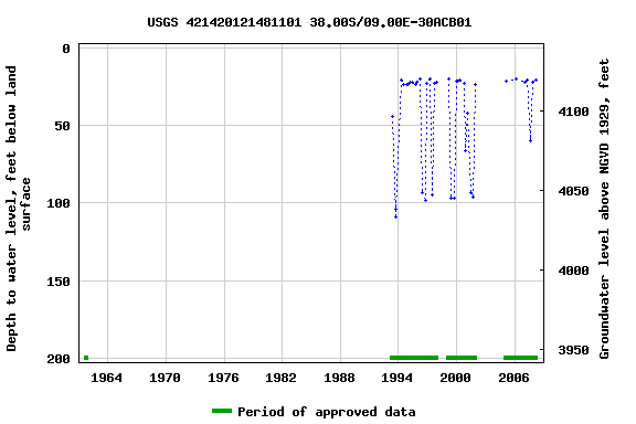 Graph of groundwater level data at USGS 421420121481101 38.00S/09.00E-30ACB01