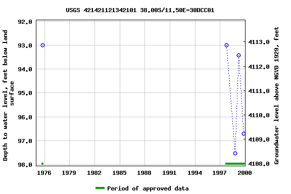 Graph of groundwater level data at USGS 421421121342101 38.00S/11.50E-30DCC01