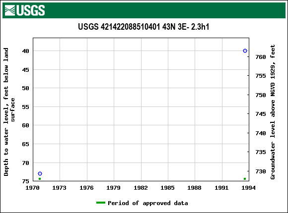 Graph of groundwater level data at USGS 421422088510401 43N 3E- 2.3h1