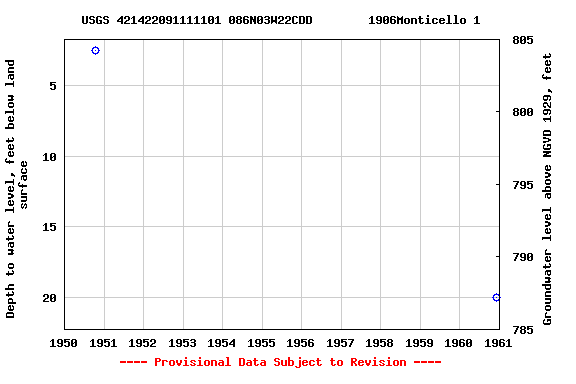 Graph of groundwater level data at USGS 421422091111101 086N03W22CDD        1906Monticello 1