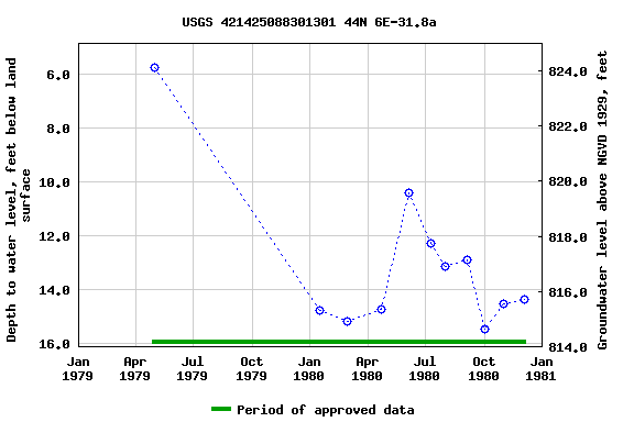 Graph of groundwater level data at USGS 421425088301301 44N 6E-31.8a