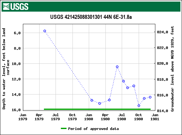 Graph of groundwater level data at USGS 421425088301301 44N 6E-31.8a