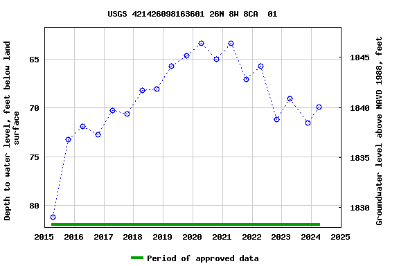 Graph of groundwater level data at USGS 421426098163601 26N 8W 8CA  01