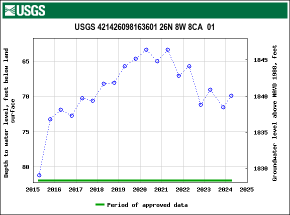 Graph of groundwater level data at USGS 421426098163601 26N 8W 8CA  01