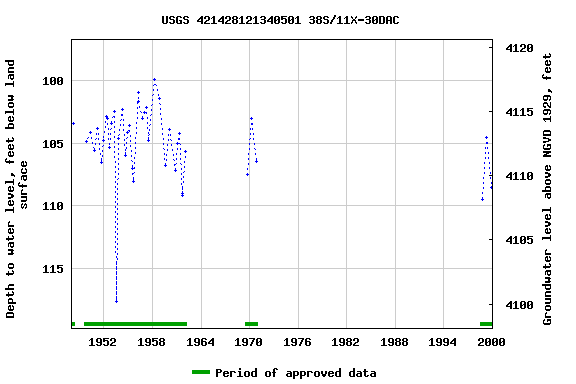 Graph of groundwater level data at USGS 421428121340501 38S/11X-30DAC