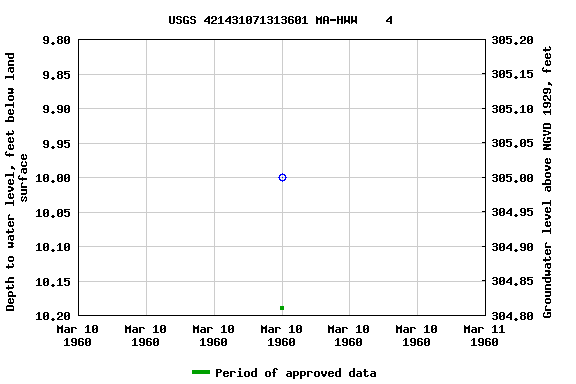 Graph of groundwater level data at USGS 421431071313601 MA-HWW    4