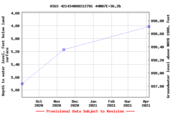 Graph of groundwater level data at USGS 421434088212701 44N07E-36.2b