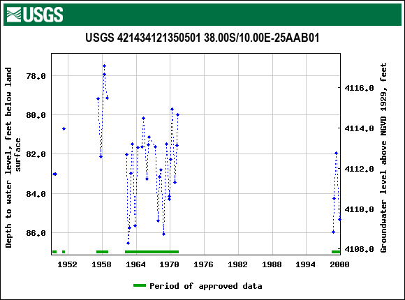 Graph of groundwater level data at USGS 421434121350501 38.00S/10.00E-25AAB01