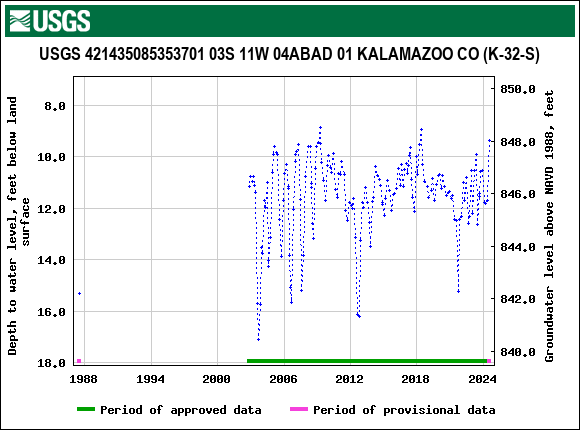 Graph of groundwater level data at USGS 421435085353701 03S 11W 04ABAD 01 KALAMAZOO CO (K-32-S)